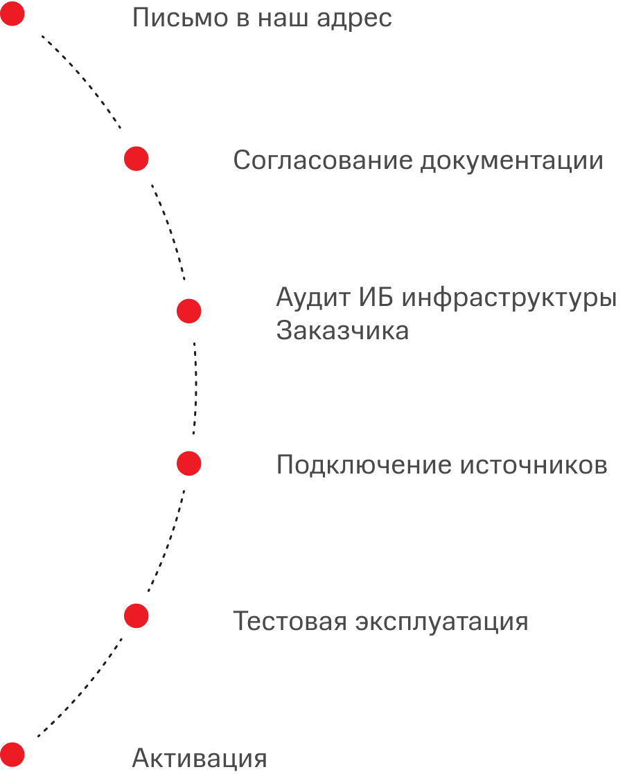 Порядок подключения